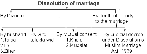 divorce under special marriage act